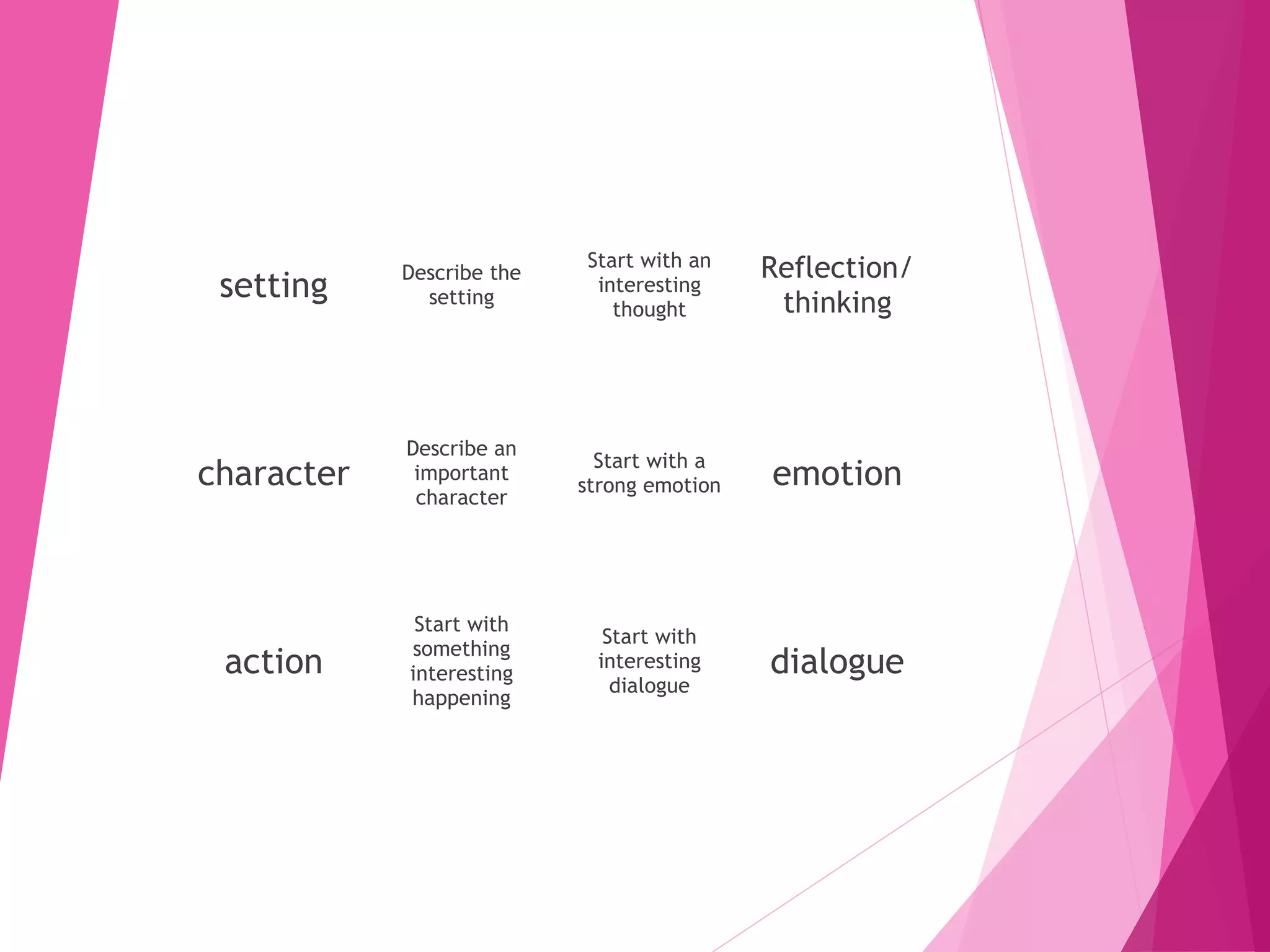 setting Describe the
setting
Start with an
interesting
thought
Reflection/
thinking
character
Describe an
important
character
Start with a
strong emotion emotion
action
Start with
something
interesting
happening
Start with
interesting
dialogue
dialogue
 