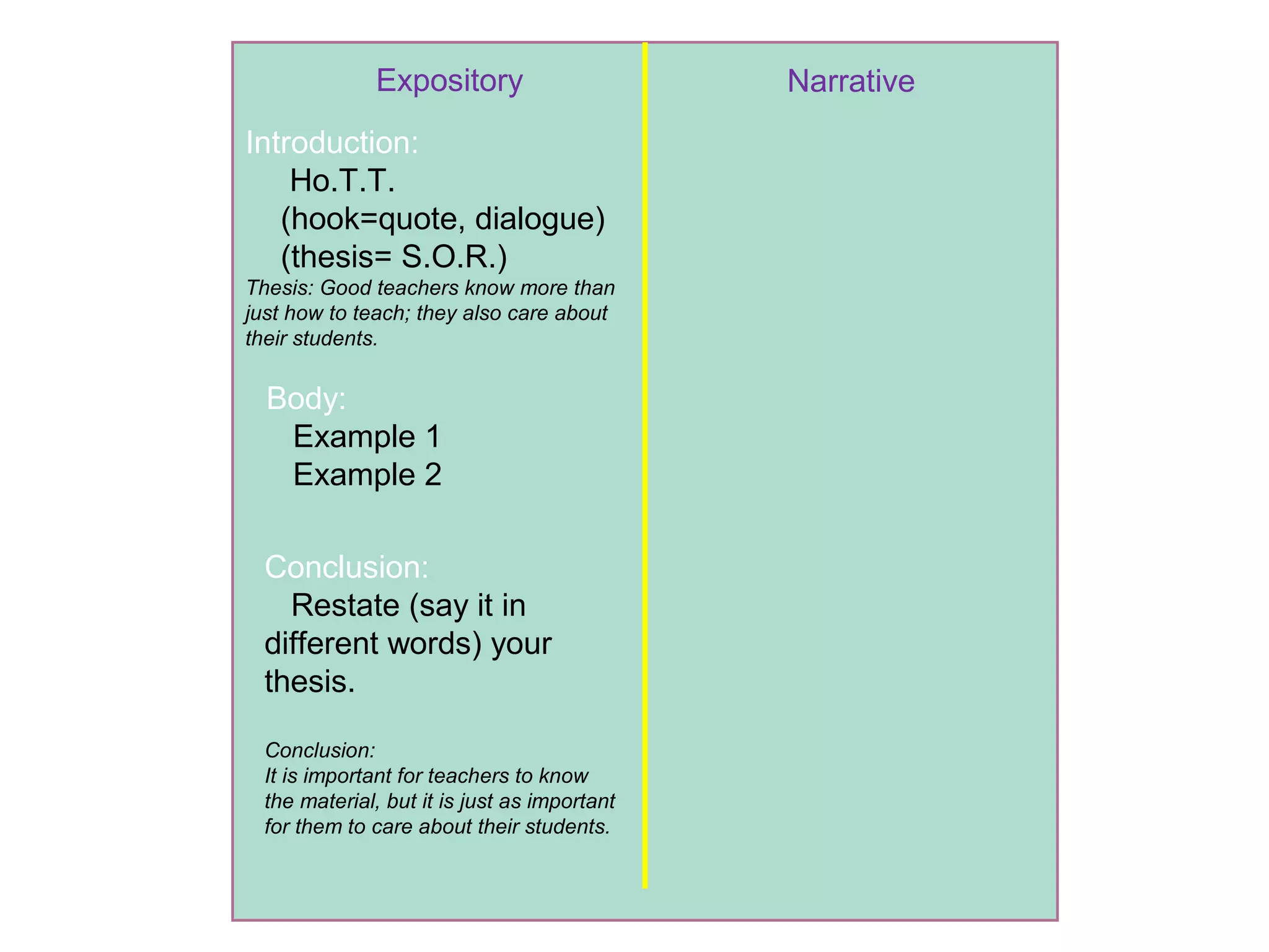 Narrative
Introduction:
S.C.A.R.E.D.
Body:
First, (beginning)
Then, (middle)
Finally, (end)
Remember the plot outline from
Price’s class.
Conclusion:
D.U.H.
How will this
experience affect your
future?
What important
lesson should
everyone learn?
What did YOU learn?
Expository
Body:
Example 1
Example 2
Introduction:
Ho.T.T.
(hook=quote, dialogue)
(thesis= S.O.R.)
Thesis: Good teachers know more than
just how to teach; they also care about
their students.
Conclusion:
Restate (say it in
different words) your
thesis.
Conclusion:
It is important for teachers to know
the material, but it is just as important
for them to care about their students.
Narrative
 