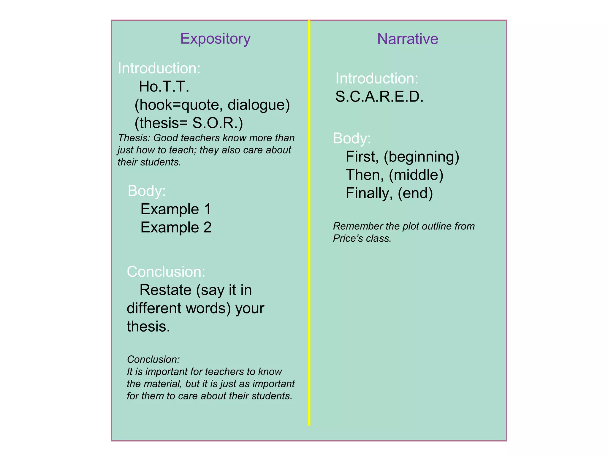 Narrative
Introduction:
S.C.A.R.E.D.
Body:
First, (beginning)
Then, (middle)
Finally, (end)
Remember the plot outline from
Price’s class.
Conclusion:
D.U.H.
How will this
experience affect your
future?
What important
lesson should
everyone learn?
What did YOU learn?
Expository
Body:
Example 1
Example 2
Introduction:
Ho.T.T.
(hook=quote, dialogue)
(thesis= S.O.R.)
Thesis: Good teachers know more than
just how to teach; they also care about
their students.
Conclusion:
Restate (say it in
different words) your
thesis.
Conclusion:
It is important for teachers to know
the material, but it is just as important
for them to care about their students.
Narrative
Introduction:
S.C.A.R.E.D.
Body:
First, (beginning)
Then, (middle)
Finally, (end)
Remember the plot outline from
Price’s class.
 