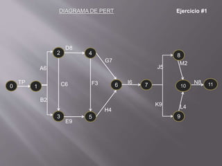 DIAGRAMA DE PERT Ejercicio #1
0
4
6
9
2 8
53
111071
TP C6
A6
B2
F3
E9
D8
G7
H4
I6
K9
J5
L4
M2
N8
 