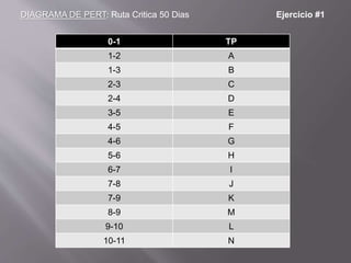 DIAGRAMA DE PERT: Ruta Critica 50 Dias Ejercicio #1
0-1 TP
1-2 A
1-3 B
2-3 C
2-4 D
3-5 E
4-5 F
4-6 G
5-6 H
6-7 I
7-8 J
7-9 K
8-9 M
9-10 L
10-11 N
 