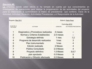 Ejercicio #2:Ejercicio #1:
La empresa donde usted labora lo ha tomado en cuenta por sus conocimientos en
investigación de operaciones para realizar la programación de las actividades del proyecto
para su elaboración le suministraron la matriz de precedencia que contiene, Clave de la
Actividad, Actividad, Duración, Actividades Precedentes y el Responsable de la Actividad.
CLAVE DE LA
ACTIVIDAD
ACTIVIDAD DURACIÓN ACTIVIDADES PRECEDENTES
1 Diagnostico y Pronosticos realizados 4 meses --
2 Normas y Criterios Establecidos 2.5 meses --
3 Estrategia definida 1 mes 1,2
4 Programa de desarrollo realizados 1mes 3
5 Plan Instrumentado 1mes 4
6 Edición realizada 2 Meses 4
7 Público Consultado 2.5 Meses 4
8 Proyecto definitivo 1.5 Meses 5,6,7
9 plan aprobado 0.5 Meses 8
10 Publicación y Difusión efectuada 0.5 Meses 9
Proyecto: Plan 2011 Elaboró: Pedro Perez
Fecha Nov 2010
 