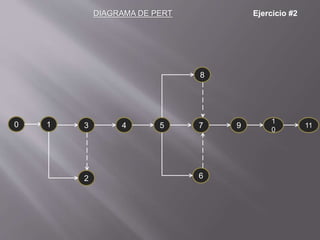 0 1
2
43 75
1
0
9 11
6
8
DIAGRAMA DE PERT Ejercicio #2
 