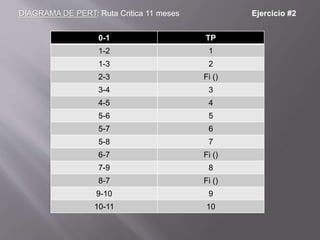 DIAGRAMA DE PERT: Ruta Critica 11 meses Ejercicio #2
0-1 TP
1-2 1
1-3 2
2-3 Fi ()
3-4 3
4-5 4
5-6 5
5-7 6
5-8 7
6-7 Fi ()
7-9 8
8-7 Fi ()
9-10 9
10-11 10
 