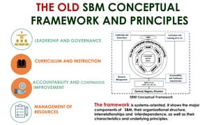 Sbm Components 1 PESPA SBM Presentation-Maam Claire presentation final copy.pptx