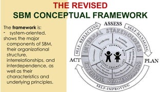 Sbm Components 1 PESPA SBM Presentation-Maam Claire presentation final copy.pptx