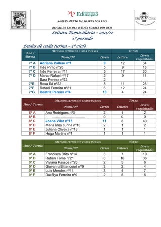 AGRUPAMENTO DE SOARES DOS REIS

                   BE/CRE DA ESCOLA BÁSICA SOARES DOS REIS
                   Leitura Domiciliária – 2011/12
                            1º período
Dados de cada turma – 3º ciclo
                   MELHOR LEITOR DE CADA TURMA                          TOTAIS
 Ano /
 Turma                                                                         Livros
                          Nome/Nº                 Livros     Leitores
                                                                            requisitados
   7º A   Adriana Palhau nº1                        9          12                34
   7º B   Inês Pinto nº26                           5           9                18
   7º C   Inês Ferreira nº11                        5          17                30
   7º D   Marco Rafael nº17                         2           9                11
          Sara Pereira nº22                         2
   7ºE    Rosa Sá nº22                              8          11                28
   7ºF    Rafael Ferreira nº21                      6          12                24
   7ºG    Beatriz Pereira nº4                      10           4                24

                     MELHOR LEITOR DE CADA TURMA                        TOTAIS
Ano / Turma                                                                    Livros
                             Nome/Nº              Livros     Leitores
                                                                            requisitados
   8º A       Ana Rodrigues nº3                     2           1                 2
   8º B            ----------------------------     0           0                 0
   8º C       Joana Vilar nº15                     11           8                43
   8º D       Maria Inês cunha nº16                 2           1                 2
   8º E       Juliana Oliveira nº18                 1           1                 1
   8º F       Hugo Martins nº1                      1           1                 1

                     MELHOR LEITOR DE CADA TURMA                        TOTAIS
Ano / Turma                                                                    Livros
                             Nome/Nº              Livros     Leitores
                                                                            requisitados
   9º A       Francisca Brito nº14                  3           7                10
   9º B       Ruben Tomé nº21                       8          16                36
   9º C       Viviana Passos nº26                   2           5                 6
   9º D       GiovannaBittencourt nº9               3           2                 4
   9º E       Luís Mendes nº14                      3           4                 7
   9º F       DuxRyu Ferreira nº9                   2           5                 6
 