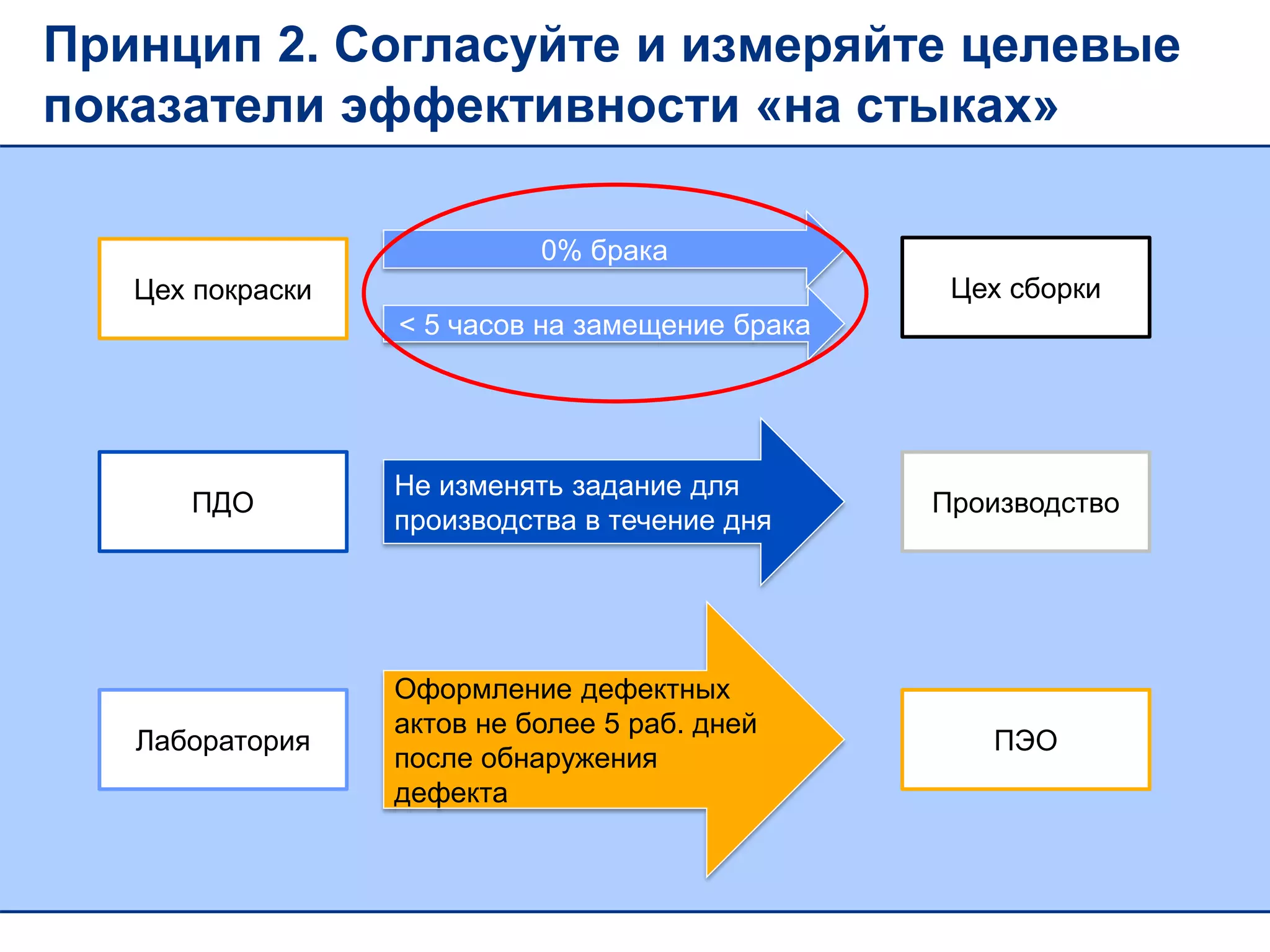 Принцип 2. Согласуйте и измеряйте целевые
показатели эффективности «на стыках»
0% брака
Цех покраски Цех сборки
< 5 часов на замещение брака
ПДО Производство
Не изменять задание для
производства в течение дня
Лаборатория ПЭО
Оформление дефектных
актов не более 5 раб. дней
после обнаружения
дефекта
 