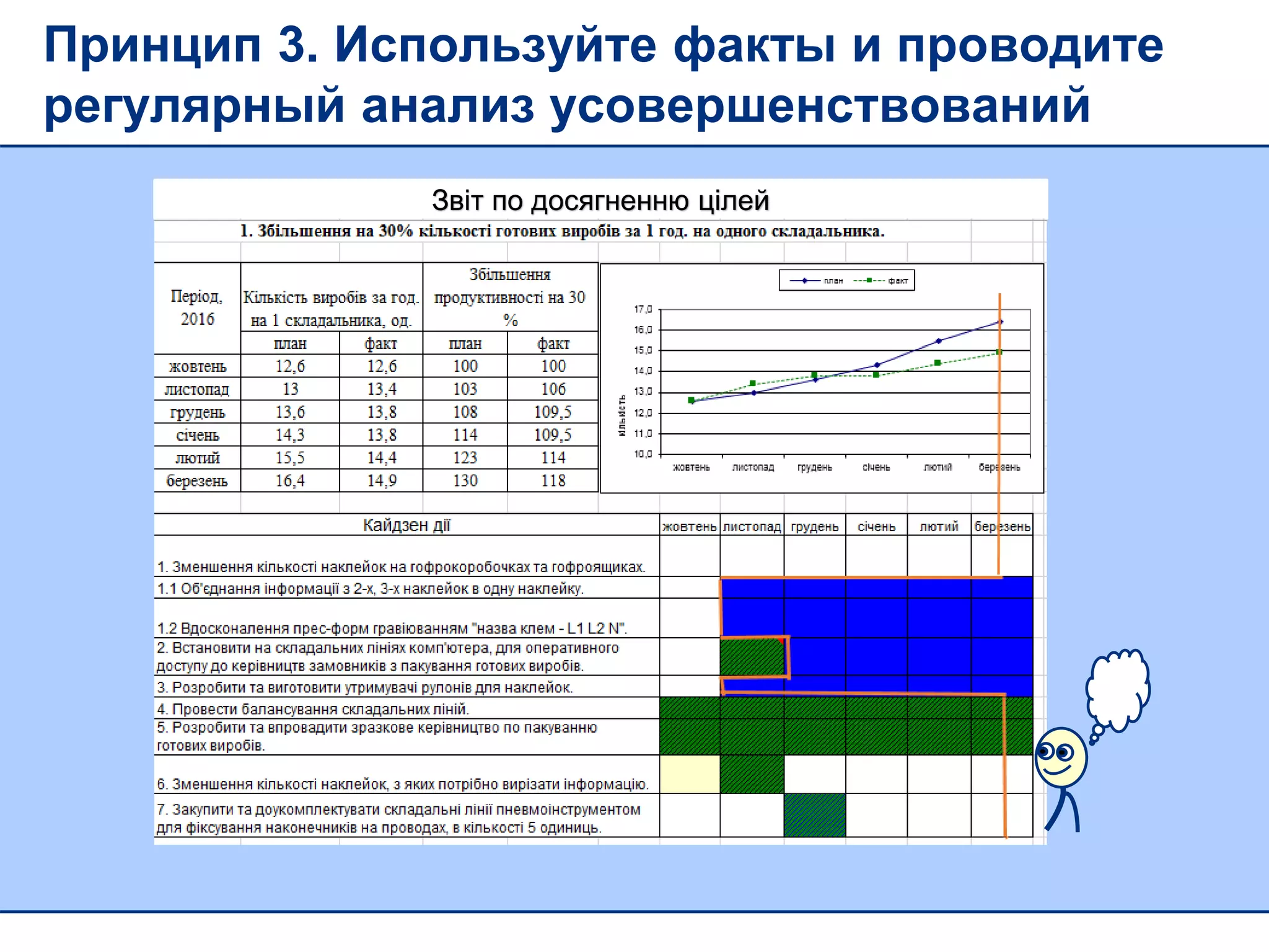 Принцип 3. Используйте факты и проводите
регулярный анализ усовершенствований
Звіт по досягненню цілей
 