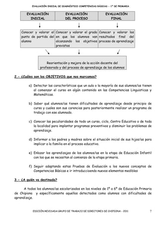 EVALUACIÓN INICIAL DE DIAGNÓSTICO COMPETENCIAS BÁSICAS - 1º DE PRIMARIA


        EVALUACIÓN                 EVALUACIÓN                   EVALUACIÓN
          INICIAL                  DEL PROCESO                     FINAL



    Conocer y valorar el Conocer y valorar el grado Conocer y valorar los
    punto de partida del en que los alumnos van resultados final del
    alumno               alcanzando los objetivos proceso de aprendizaje
                         previstos




                    Reorientación y mejora de la acción docente del
                profesorado y del proceso de aprendizaje de los alumnos

2.- ¿Cuáles son los OBJETIVOS que nos marcamos?

         a) Detectar las características que un aula o la mayoría de sus alumnos/as tienen
            al comenzar el curso en algún contenido en las Competencias Linguisticas y
            Matemáticas.

         b) Saber qué alumnos/as tienen dificultades de aprendizaje desde principio de
            curso y cuales son sus carencias para posteriormente realizar un programa de
            trabajo con ese alumnado.

         c) Conocer las peculiaridades de todo un curso, ciclo, Centro Educativo o de toda
            la localidad para implantar programas preventivos y disminuir los problemas de
            aprendizaje.

         d) Informar a los padres y madres sobre el situación inicial de sus hijos/as para
            implicar a la familia en el proceso educativo.

         e) Enlazar los aprendizajes de los alumnos/as en la etapa de Educación Infantil
            con los que se necesitan al comienzo de la etapa primaria.

         f) Seguir adaptando estas Pruebas de Evaluación a los nuevos conceptos de
            Competencias Básicas e ir introduccioendo nuevos elementos medibles

3.- ¿A quién va destinada?

      A todos los alumnos/as escolarizados en los niveles de 1º a 6º de Educación Primaria
de Chipiona y específicamente aquellos detectados como alumnos con dificultades de
aprendizaje.



            EDICIÓN REVISADA GRUPO DE TRABAJO DE DIRECTORES DE CHIPIONA - 2011          7
 