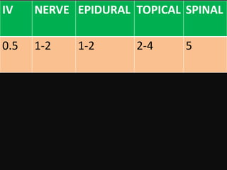 IV NERVE EPIDURAL TOPICAL SPINAL
0.5 1-2 1-2 2-4 5
 