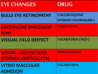 EYE CHANGES DRUG
BULLS EYE RETINOPATHY CHLOROQUINE
(HYDROXY CHLOROQUINE )
CRYSTALLINE MACCULOP
ATHY
TAMOXIFEN
VISSUAL FIELD DEFFECT VIGABATRIN (AED )
WHORL LIKE PATTERN
(CORNEA VERTICILLETA)
AMIADARONE
VITRIO MACCULAR
ADHESION
VIGABATRIN
 