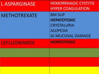 L ASPARGINASE HEMORRHAGIC CYSTITIS
HYPER COAGULATION
METHOTREXATE BM SUP
HEPATOTOXIC
CRYSTALURIA
ALOPESIA
GI MUCOSAL DAMAGE
LEFLUONIMIDE HEPATOTOXIC
 