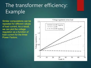 The transformer efficiency:
Example
Similar computations can be
repeated for different values
of load current. As a result,
we can plot the voltage
regulation as a function of
load current for the three
Power Factors.
 