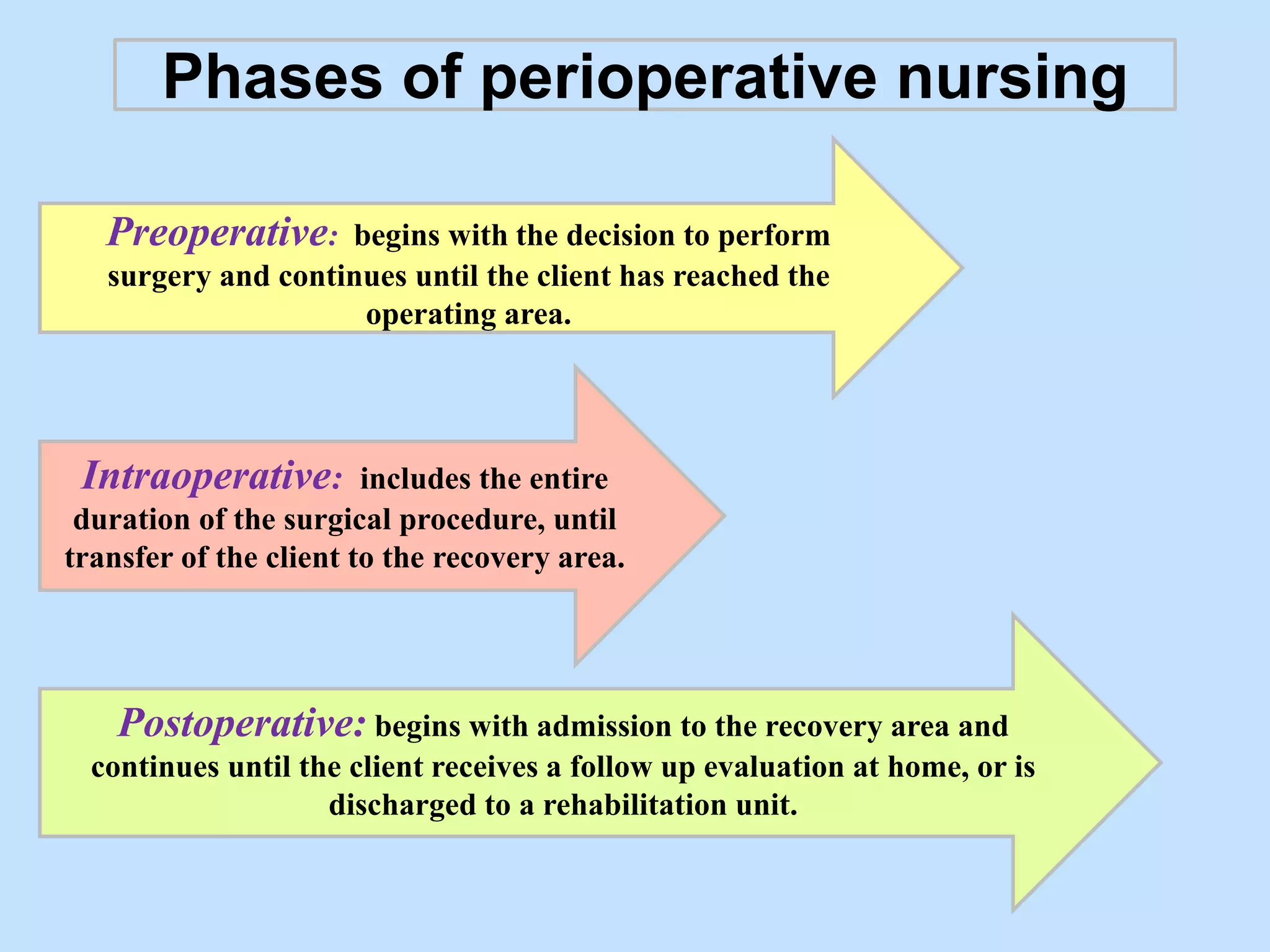 Phases of perioperative nursing 
Preoperative: begins with the decision to perform 
surgery and continues until the client has reached the 
operating area. 
Intraoperative: includes the entire 
duration of the surgical procedure, until 
transfer of the client to the recovery area. 
Postoperative: begins with admission to the recovery area and 
continues until the client receives a follow up evaluation at home, or is 
discharged to a rehabilitation unit. 
 