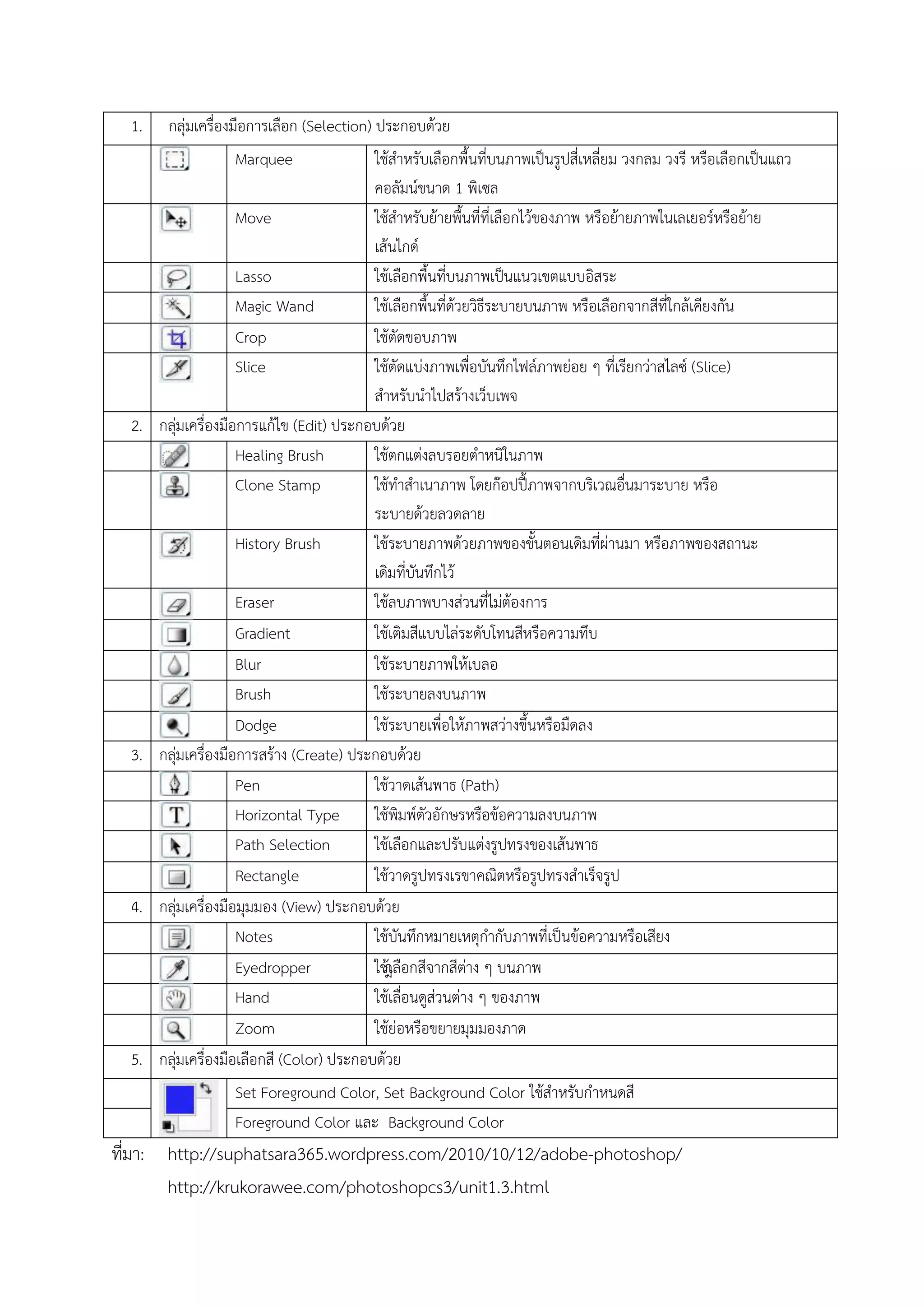 1. 
กลุ่มเครื่องมือกำรเลือก (Selection) ประกอบด้วย 
Marquee 
ใช้สำหรับเลือกพื้นที่บนภำพเป็นรูปสี่เหลี่ยม วงกลม วงรี หรือเลือกเป็นแถว คอลัมน์ขนำด 1 พิเซล 
Move 
ใช้สำหรับย้ำยพื้นที่ที่เลือกไว้ของภำพ หรือย้ำยภำพในเลเยอร์หรือย้ำย เส้นไกด์ 
Lasso 
ใช้เลือกพื้นที่บนภำพเป็นแนวเขตแบบอิสระ 
Magic Wand 
ใช้เลือกพื้นที่ด้วยวิธีระบำยบนภำพ หรือเลือกจำกสีที่ใกล้เคียงกัน 
Crop 
ใช้ตัดขอบภำพ 
Slice 
ใช้ตัดแบ่งภำพเพื่อบันทึกไฟล์ภำพย่อย ๆ ที่เรียกว่ำสไลซ์ (Slice) สำหรับนำไปสร้ำงเว็บเพจ 
2. 
กลุ่มเครื่องมือกำรแก้ไข (Edit) ประกอบด้วย 
Healing Brush 
ใช้ตกแต่งลบรอยตำหนิในภำพ 
Clone Stamp 
ใช้ทำสำเนำภำพ โดยก๊อปปี้ภำพจำกบริเวณอื่นมำระบำย หรือ ระบำยด้วยลวดลำย 
History Brush 
ใช้ระบำยภำพด้วยภำพของขั้นตอนเดิมที่ผ่ำนมำ หรือภำพของสถำนะ เดิมที่บันทึกไว้ 
Eraser 
ใช้ลบภำพบำงส่วนที่ไม่ต้องกำร 
Gradient 
ใช้เติมสีแบบไล่ระดับโทนสีหรือควำมทึบ 
Blur 
ใช้ระบำยภำพให้เบลอ 
Brush 
ใช้ระบำยลงบนภำพ 
Dodge 
ใช้ระบำยเพื่อให้ภำพสว่ำงขึ้นหรือมืดลง 
3. 
กลุ่มเครื่องมือกำรสร้ำง (Create) ประกอบด้วย 
Pen 
ใช้วำดเส้นพำธ (Path) 
Horizontal Type 
ใช้พิมพ์ตัวอักษรหรือข้อควำมลงบนภำพ 
Path Selection 
ใช้เลือกและปรับแต่งรูปทรงของเส้นพำธ 
Rectangle 
ใช้วำดรูปทรงเรขำคณิตหรือรูปทรงสำเร็จรูป 
4. 
กลุ่มเครื่องมือมุมมอง (View) ประกอบด้วย 
Notes 
ใช้บันทึกหมำยเหตุกำกับภำพที่เป็นข้อควำมหรือเสียง 
Eyedropper 
ใช้เืลือกสีจำกสีต่ำง ๆ บนภำพ 
Hand 
ใช้เลื่อนดูส่วนต่ำง ๆ ของภำพ 
Zoom 
ใช้ย่อหรือขยำยมุมมองภำด 
5. 
กลุ่มเครื่องมือเลือกสี (Color) ประกอบด้วย 
Set Foreground Color, Set Background Color ใช้สำหรับกำหนดสี 
Foreground Color และ Background Color 
ที่มำ: http://suphatsara365.wordpress.com/2010/10/12/adobe-photoshop/ 
http://krukorawee.com/photoshopcs3/unit1.3.html 