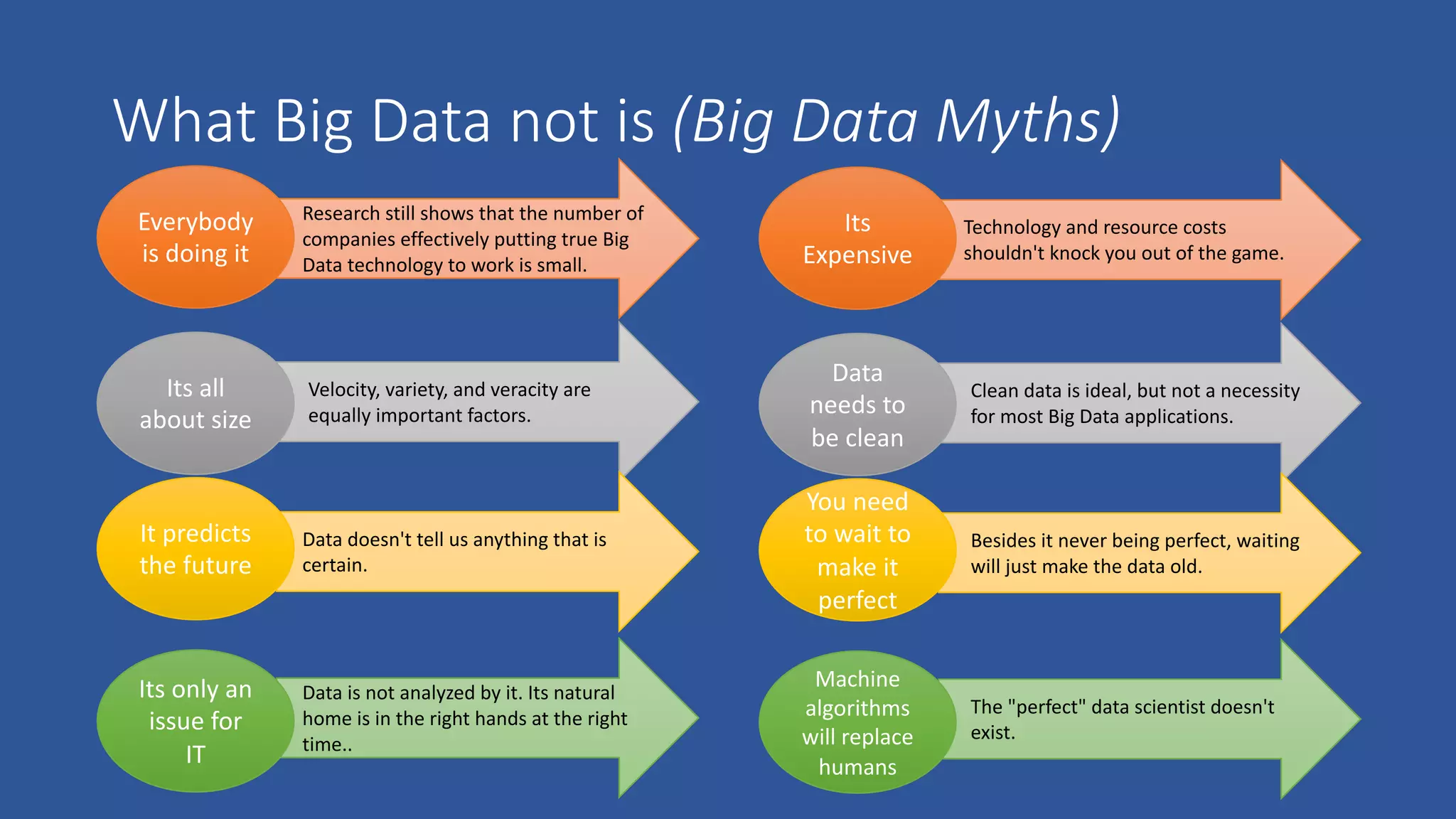 What Big Data not is (Big Data Myths)
Research still shows that the number of
companies effectively putting true Big
Data technology to work is small.
Everybody
is doing it
Velocity, variety, and veracity are
equally important factors.
Its all
about size
Data doesn't tell us anything that is
certain.
It predicts
the future
Data is not analyzed by it. Its natural
home is in the right hands at the right
time..
Its only an
issue for
IT
Technology and resource costs
shouldn't knock you out of the game.
Its
Expensive
Clean data is ideal, but not a necessity
for most Big Data applications.
Data
needs to
be clean
Besides it never being perfect, waiting
will just make the data old.
You need
to wait to
make it
perfect
The "perfect" data scientist doesn't
exist.
Machine
algorithms
will replace
humans
 