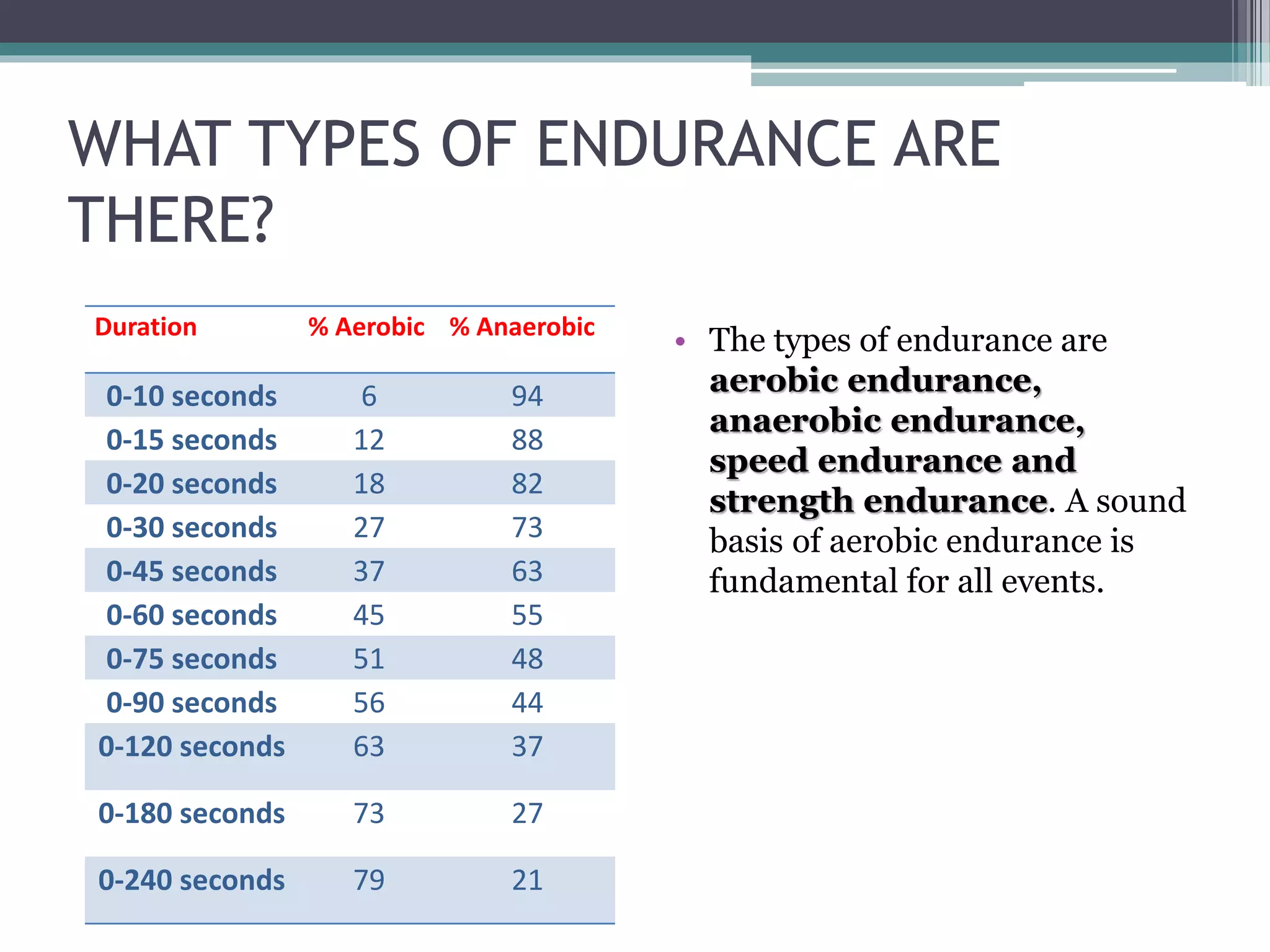 WHAT TYPES OF ENDURANCE ARE
THERE?
Duration % Aerobic % Anaerobic
0-10 seconds 6 94
0-15 seconds 12 88
0-20 seconds 18 82
0-30 seconds 27 73
0-45 seconds 37 63
0-60 seconds 45 55
0-75 seconds 51 48
0-90 seconds 56 44
0-120 seconds 63 37
0-180 seconds 73 27
0-240 seconds 79 21
• The types of endurance are
aerobic endurance,
anaerobic endurance,
speed endurance and
strength endurance. A sound
basis of aerobic endurance is
fundamental for all events.
 