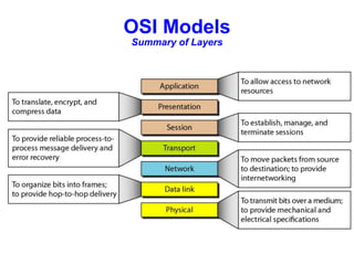 OSI Models
Summary of Layers
 