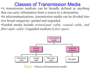 Figure : Classes of transmission media
•A transmission medium can be broadly defined as anything
that can carry information from a source to a destination.
•In telecommunications, transmission media can be divided into
two broad categories: guided and unguided.
•Guided media include twisted-pair cable, coaxial cable, and
fiber-optic cable. Unguided medium is free space.
Classes of Transmission Media
 