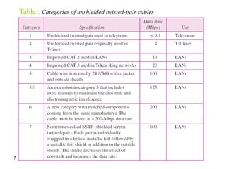 7.151
Table : Categories of unshielded twisted-pair cables
 
