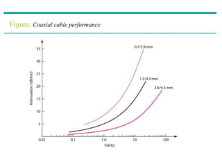 Figure: Coaxial cable performance
 