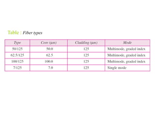 Table : Fiber types
 