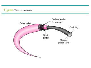 Figure: Fiber construction
 