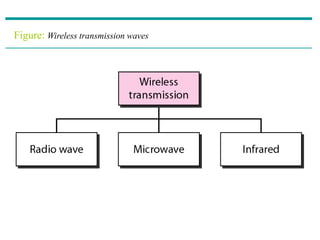 Figure: Wireless transmission waves
 
