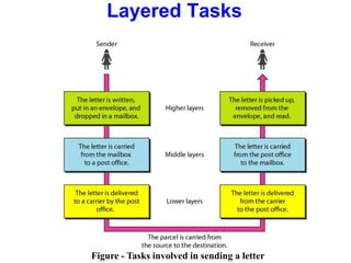 Figure - Tasks involved in sending a letter
Layered Tasks
 