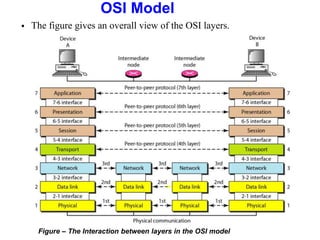 OSI Model
 The figure gives an overall view of the OSI layers.
Figure – The Interaction between layers in the OSI model
 