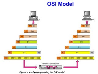 OSI Model
Figure – An Exchange using the OSI model
 