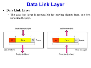  Data Link Layer
 The data link layer is responsible for moving frames from one hop
(node) to the next.
Data Link Layer
 