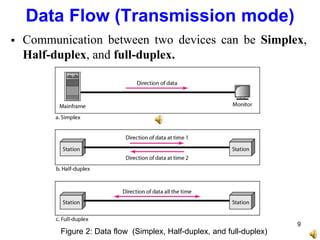  Communication between two devices can be Simplex,
Half-duplex, and full-duplex.
Figure 2: Data flow (Simplex, Half-duplex, and full-duplex)
Data Flow (Transmission mode)
9
 