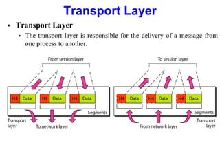  Transport Layer
 The transport layer is responsible for the delivery of a message from
one process to another.
Transport Layer
 
