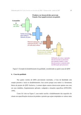 Elaborado pela Profª Carla Estorilio em dezembro de 2003 / Ultima revisão: junho de 2007

15

Produto a ser desenvolvido: percevejo
Função: fixar papéis/cartazes em painéis
Consumidor
Pino que
não dobre

Solidez da junção
pino-cabeça e
diâmetro do pino
Material empregado,
espessura do pino e tipo
de união pino-cabeça
Tipo de solda empregada,
Temperatura de soldagem,
Tratamento térmico, etc.
Definições de como o operador
deverá executar os processos
previamente citados e como
deverá ocorrer o controle de Q
da fabricação (por processo).

Figura 5: Exemplo de desdobramento da qualidade, considerando as quatro casas do QFD
6. Casa da qualidade
Nas quatro versões do QFD, previamente mostradas, a Casa da Qualidade está
sempre presente e inicia os desdobramentos. Isso ocorre porque essa matriz é a ferramenta
básica de projeto do QFD. Inclusive, é comum alguns autores descreverem apenas essa casa
em seus trabalhos, freqüentemente aplicada e adaptada a situações específicas (OTELINO,
1999).
Como foi visto na Figura 5, essa matriz auxilia o desdobramento dos requisitos do
cliente em especificações técnicas do produto e permite que sejam estipulados os valores meta

 