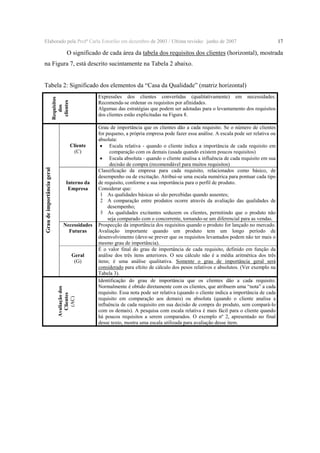 Elaborado pela Profª Carla Estorilio em dezembro de 2003 / Ultima revisão: junho de 2007

17

O significado de cada área da tabela dos requisitos dos clientes (horizontal), mostrada
na Figura 7, está descrito sucintamente na Tabela 2 abaixo.
Tabela 2: Significado dos elementos da “Casa da Qualidade” (matriz horizontal)
Requisitos
dos
clientes

Expressões dos clientes convertidas (qualitativamente) em necessidades.
Recomenda-se ordenar os requisitos por afinidades.
Algumas das estratégias que podem ser adotadas para o levantamento dos requisitos
dos clientes estão explicitadas na Figura 8.

Interno da
Empresa

Necessidades
Futuras

Geral
(G)

Avaliação dos
Clientes
(AC)

Grau de importância geral

Cliente
(C)

Grau de importância que os clientes dão a cada requisito. Se o número de clientes
for pequeno, a própria empresa pode fazer essa análise. A escala pode ser relativa ou
absoluta:
• Escala relativa - quando o cliente indica a importância de cada requisito em
comparação com os demais (usada quando existem poucos requisitos)
• Escala absoluta - quando o cliente analisa a influência de cada requisito em sua
decisão de compra (recomendável para muitos requisitos)
Classificação da empresa para cada requisito, relacionados como básico, de
desempenho ou de excitação. Atribui-se uma escala numérica para pontuar cada tipo
de requisito, conforme a sua importância para o perfil de produto.
Considerar que:
1 As qualidades básicas só são percebidas quando ausentes;
2 A comparação entre produtos ocorre através da avaliação das qualidades de
desempenho;
3 As qualidades excitantes seduzem os clientes, permitindo que o produto não
seja comparado com o concorrente, tornando-se um diferencial para as vendas.
Prospecção da importância dos requisitos quando o produto for lançado no mercado.
Avaliação importante quando um produto tem um longo período de
desenvolvimento (deve-se prever que os requisitos levantados podem não ter mais o
mesmo grau de importância).
É o valor final do grau de importância de cada requisito, definido em função da
análise dos três itens anteriores. O seu cálculo não é a média aritmética dos três
itens; é uma análise qualitativa. Somente o grau de importância geral será
considerado para efeito de cálculo dos pesos relativos e absolutos. (Ver exemplo na
Tabela 3).
Identificação do grau de importância que os clientes dão a cada requisito.
Normalmente é obtido diretamente com os clientes, que atribuem uma “nota” a cada
requisito. Essa nota pode ser relativa (quando o cliente indica a importância de cada
requisito em comparação aos demais) ou absoluta (quando o cliente analisa a
influência de cada requisito em sua decisão de compra do produto, sem compará-lo
com os demais). A pesquisa com escala relativa é mais fácil para o cliente quando
há poucos requisitos a serem comparados. O exemplo nº 2, apresentado no final
desse texto, mostra uma escala utilizada para avaliação desse item.

 