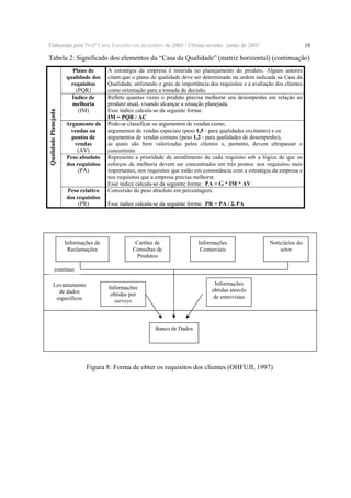 Elaborado pela Profª Carla Estorilio em dezembro de 2003 / Ultima revisão: junho de 2007

18

Qualidade Planejada

Tabela 2: Significado dos elementos da “Casa da Qualidade” (matriz horizontal) (continuação)
Plano de
qualidade dos
requisitos
(PQR)
Índice de
melhoria
(IM)
Argumento de
vendas ou
pontos de
vendas
(AV)
Peso absoluto
dos requisitos
(PA)
Peso relativo
dos requisitos
(PR)

Informações de
Reclamações

A estratégia da empresa é inserida no planejamento do produto. Alguns autores
citam que o plano de qualidade deve ser determinado na ordem indicada na Casa da
Qualidade, utilizando o grau de importância dos requisitos e a avaliação dos clientes
como orientação para a tomada de decisão.
Reflete quantas vezes o produto precisa melhorar seu desempenho em relação ao
produto atual, visando alcançar a situação planejada.
Esse índice calcula-se da seguinte forma:
IM = PQR / AC
Pode-se classificar os argumentos de vendas como;
argumentos de vendas especiais (peso 1,5 - para qualidades excitantes) e os
argumentos de vendas comuns (peso 1,2 - para qualidades de desempenho),
as quais são bem valorizadas pelos clientes e, portanto, devem ultrapassar o
concorrente.
Representa a prioridade de atendimento de cada requisito sob a lógica de que os
esforços de melhoria devem ser concentrados em três pontos: nos requisitos mais
importantes, nos requisitos que estão em consonância com a estratégia da empresa e
nos requisitos que a empresa precisa melhorar.
Esse índice calcula-se da seguinte forma: PA = G * IM * AV
Conversão do peso absoluto em percentagem.
Esse índice calcula-se da seguinte forma: PR = PA / Σ PA

Cartões de
Consultas de
Produtos

Informações
Comerciais

Noticiários do
setor

contínuo
Levantamento
de dados
específicos

Informações
obtidas através
de entrevistas

Informações
obtidas por
surveys

Banco de Dados

Figura 8: Forma de obter os requisitos dos clientes (OHFUJI, 1997)

 