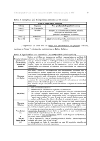 Elaborado pela Profª Carla Estorilio em dezembro de 2003 / Ultima revisão: junho de 2007

19

Tabela 3: Exemplo do grau de importância atribuído nas três colunas
Cliente
Alto (3)
Alto (3)
Médio (2)
Baixo (1)

Grau de importância atribuído
Empresa
Peso geral avaliado qualitativamente
De desempenho
Alto
Excitante
Alto para os excitantes que receberam “alto (3)”
baixo para os demais excitantes
(não deve haver muitos excitantes)
Indiferente
Baixo
Básico
Alto (o cliente não percebe, mas se decepciona na sua
ausência)

O significado de cada área da tabela das características do produto (vertical),
mostrada na Figura 7, está descrito sucintamente na Tabela 4 abaixo.
Tabela 4: Significado de cada elemento da Casa da Qualidade (matriz vertical)
Características de
qualidade ou
características
técnicas do
produto

Matriz de
correlações

Metas-alvo

Matriz de
Relações

Peso absoluto
(PA)
e
Valor de
importância
(VI)

Podem ser divididas em elementos de qualidade e características de qualidade. Os
elementos são itens não quantificáveis, enquanto as características de qualidade são
itens que devem ser medidos no produto para verificar se a qualidade exigida está sendo
cumprida. Através de um brainstorming deve-se identificar os dois tipos para, em
seguida, separar os mensuráveis dos não mensuráveis. Deve-se, então, retomar o
desdobramento dos elementos de qualidade para transformá-los em características
mensuráveis.
Essa matriz é o teto da Casa da Qualidade. Esta matriz mostra o cruzamento entre as
características do produto, sempre duas a duas, permitindo identificar como elas se
relacionam. Estas relações podem ser de apoio mútuo (quando o desempenho favorável
de uma característica ajuda o desempenho favorável da outra) ou de conflito (quando o
desempenho favorável de uma prejudica o desempenho da outra).
A maioria dos autores entende que este relacionamento varia apenas de intensidade
(forte ou fraco) e de sentido (de apoio ou de conflito).
Para analisar a relação causa-efeito, poderia ser utilizado o Diagrama de causa e efeito
como apoio.
As metas-alvo têm dois objetivos:
1. Determinar se as características do produto são mensuráveis;
2. Indicar qual tipo de raciocínio leva à fixação do valor ideal para cada característica.
No exemplo mostrado posteriormente será possível perceber que existem
características avaliadas como “quanto maior, melhor” (ex. potência) e outras como
“quanto menor, melhor” (ex. peso de uma televisão portátil). Existem outras que
acabam sendo fixadas. (Ex. diâmetro da cabeça de um percevejo igual a 10 mm).
Formada pela interseção de cada requisito dos clientes com cada característica do
produto. Sua função é permitir a identificação de como e quanto cada característica do
produto influencia no atendimento de cada requisito dos clientes. Tais relações podem
ser positivas ou negativas, apesar de alguns autores só considerarem as positivas.
É o resultado da soma vertical dos valores anotados na parte inferior das células de cada
característica do produto (coluna). Indica a importância de cada característica no
atendimento do conjunto de requisitos dos clientes.
Para se calcular o Valor de Importância relativo a cada Requisito da Qualidade, é
necessário fazer o seguinte cálculo:
Valor de importância = valor de cada característica do produto * grau de importância
atribuído pelo cliente “item AC da Tabela 2”
A determinação do Valor de Importância de cada RQ possibilita classificá-los,
permitindo priorizar os itens mais importantes.

 
