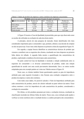 Elaborado pela Profª Carla Estorilio em dezembro de 2003 / Ultima revisão: junho de 2007

22

Tabela 5: Dados do produto da empresa e outros similares de empresas concorrentes
Produto: percevejo para fixação de papel em painéis
Dados dos produtos
Ø da cabeça
Ø do pino
Junção cabeça-pino
Ponta do pino

Produto da
empresa
7 mm
1,1 mm
55 N
0,2 mm

Produto da
Concorrente 1
10,5 mm
0,8 mm
70 N
0,1 mm

Produto da
Concorrente 2
8,5 mm
0,9 mm
75 N
0,15 mm

A Figura 10 mostra a Casa da Qualidade já preenchida, para que seja observado como
as escalas são utilizadas na avaliação de cada área desta matriz.
A princípio, através de uma pesquisa de mercado, foram identificados três itens
considerados importantes para o consumidor e que, portanto, afetaria a sua decisão de comprar
ou não um percevejo. Esses itens estão dispostos na primeira coluna da esquerda da Figura 10.
Em seguida, a equipe buscou identificar as características técnicas do produto que
viessem a contribuir com os requisitos dos clientes, resultando nos itens dispostos na primeira
linha abaixo do telhado. A segunda linha mostra a quantificação das características do
produto, explicitando a tendência favorável para cada característica.
Na parte central da Casa da Qualidade é mostrada a relação estabelecida entre os
requisitos do consumidor e as diversas características do produto, sendo esta relação
quantificada de acordo com uma escala previamente determinada. Esta e as outras escalas
estipuladas para este exemplo podem ser vistas nas Tabelas anexas à Figura 10.
Neste caso, os clientes também foram questionados quanto ao grau de importância
atribuído para cada requisito levantado e eles fizeram uma avaliação comparativa entre o
produto da empresa e outros dois similares.
Com todos esses dados, foi possível calcular o Valor de Importância atribuído para
cada característica do produto, através do cálculo indicado na parte inferior da matriz. Esses
valores mostram o nível de importância de cada característica do produto, considerando a
avaliação do consumidor.
Por último, os três produtos passaram por testes e avaliações técnicas, resultando na
classificação mostrada nas últimas linhas da matriz. Nesse caso, essa avaliação pode ajudar a
verificar se existe coerência entre o resultado técnico e a análise perceptiva dos consumidores.

 