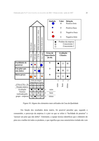 Elaborado pela Profª Carla Estorilio em dezembro de 2003 / Ultima revisão: junho de 2007

Símbolo

Valor
4

Relação
Positiva forte

Avaliação
Técnica
realizada pelo
grupo - empresa

Solidez da junção pino - cabeça

Ponta afiada do pino

Grau de
importância
(0-10)
6

4

2

3
2

8

Valor da relação *
Importância Cliente
26 37 12 40
3

2

4

Avaliação
Clientes

1

1

1

bom

3

3

ruim

2

2

ótimo

(3*6)+(1*8) = 26
Posição relativa

1

Produto da empresa
Concorrente 1
Concorrente 2

ruim

Baixo preço

Negativa forte

bom

3

Um pino que
não dobre

Negativa fraca

1

4

2

Positiva fraca

2

< 0,1 mm

3

> 75 N

0,8 mm

Ø do pino

> 10mm

Ø da cabeça

3

Facilidade de
penetrar

23

ótimo

Figura 10: Alguns dos elementos mais utilizados da Casa da Qualidade
Em função dos resultados desta matriz, foi possível perceber que, segundo o
consumidor, o percevejo da empresa é o pior no que se refere à “facilidade de penetrar” e
“possuir um pino que não dobre”. Entretanto, a equipe técnica identificou que o diâmetro do
pino era o melhor de todos os produtos, o que significa que essa característica isolada não vem

 