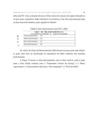 Elaborado pela Profª Carla Estorilio em dezembro de 2003 / Ultima revisão: junho de 2007

28

afeta cada NC. Essas avaliações devem ser feitas através do consenso da equipe, baseando-se
no bom senso, experiência, dados estatísticos e/ou históricos. Esse inter-relacionamento pode
ser feito através de símbolos, como sugerido na Tabela 8.
Tabela 8: Inter-relacionamento entre NC's e RQ's
GRAU DE RELACIONAMENTO (GR)
necessidades do consumidor X requisitos da qualidade
Forte relacionamento
(5)
Médio relacionamento
Fraco relacionamento
X

(3)
(1)

Nulo relacionamento

(0)

Os valores dos Graus de Relacionamento (GR) fornecem um peso para cada relação,
as quais serão úteis na classificação da importância dos RQ's, conforme será mostrado
posteriormente.
A Figura 13 mostra os inter-relacionamentos entre as duas variáveis, onde se pode
notar a forte relação existente entre a "Temperatura Externa da Carcaça" e o "Baixo
Aquecimento" e o relacionamento nulo entre a "Boa Ampliação" e o "Nível de Ruído".

 