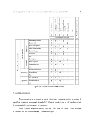 Valor do Consumidor (vc)

29

etc.

Conjunto de lentes
adequado
(+)

Nível de ruído

Inexistência de cantos
vivos
(-)

(-)

Temperatura externa
da carcaça
(-)

(-)

Peso limitado

Elaborado pela Profª Carla Estorilio em dezembro de 2003 / Ultima revisão: junho de 2007

Requisitos da Qualidade
Baixo aquecimento

x

Operação

Foco homogêneo

x
x

x

x
x

x

Fácil ajuste de foco
Boa ampliação

x

4
4

x

x

Contraste

5
3

x

5

x

x

x

x

4

etc.
Baixo peso
Transporte

Uso do aparelho

Necessidades do consumidor

Baixo ruído

x

x

Fácil de pegar

x

Pouco aquecido

4
x

x

x

3

x

x

4

x

3

x

x

1

x

x

2

x

x

3

x

x

x

etc.
Evitar queimaduras

Segurança

x

Evitar lesões

x

Etc.
Cor agradável
Aparência

Forma agradável

x

x
x

etc.

Figura 13: O corpo da Casa da Qualidade
4. Valor do consumidor
Nessa etapa traz-se novamente a voz do cliente para a etapa de projeto, no sentido de
identificar o valor de importância de cada NC. Afinal, é provável que as NC´s tenham níveis
de importância diferenciados para o consumidor.
Neste exemplo, adotam-se valores entre 5 e 1 (5 = máx. e 1 = mín.), como mostrado
na coluna Valor do Consumidor (VC), também na Figura 13.

 