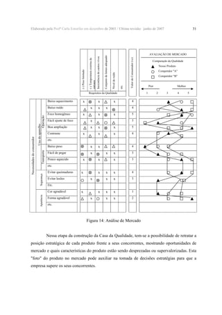 x

Uso do aparelho
Operação
Transporte
Segurança

Necessidades do consumidor

Baixo ruído
Foco homogêneo

x
x

x

x

x

x

x

Boa ampliação
Contraste

Valor do Consumidor (vc)

etc.

Competidor "A"
Competidor "B"
Pior

Melhor
2

3

4

5

4

5
3

x

x

5

x

x

Nosso Produto

4

x

x

Fácil ajuste de foco

x

4

etc.
Baixo peso

x

Fácil de pegar

x

Pouco aquecido

x

4

x
x

3

x

3

x

x

4

x

x

3

x

x

1

x

x

2

x
x

etc.
Evitar queimaduras

x

Evitar lesões

x
x

Etc.
Cor agradável

Aparência

x

Comparação da Qualidade

1

Requisitos da Qualidade

Baixo aquecimento

31

AVALIAÇÃO DE MERCADO

Nível de ruído

Conjunto de lentes adequado

(-) Temperatura externa da
carcaça
Inexistência de cantos vivos

(-) Peso limitado

Elaborado pela Profª Carla Estorilio em dezembro de 2003 / Ultima revisão: junho de 2007

Forma agradável

x

x
x

etc.

Figura 14: Análise de Mercado
Nessa etapa da construção da Casa da Qualidade, tem-se a possibilidade de retratar a
posição estratégica de cada produto frente a seus concorrentes, mostrando oportunidades de
mercado e quais características do produto estão sendo desprezadas ou supervalorizadas. Esta
"foto" do produto no mercado pode auxiliar na tomada de decisões estratégias para que a
empresa supere os seus concorrentes.

 