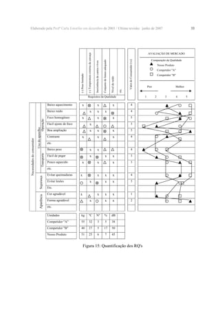 x

Uso do aparelho
Operação
Transporte
Segurança

Aparência

Necessidades do consumidor

Baixo ruído
Foco homogêneo

Valor do Consumidor (vc)

etc.

Nível de ruído

Conjunto de lentes adequado

x
x

x

x

x

x

Fácil ajuste de foco

x

x

x

Boa ampliação
Contraste

4
4

x

5
3

x

x

5

x

x

x

4

etc.
Baixo peso

x

Fácil de pegar

x

Pouco aquecido

x

4

x
x

3

x

3

x

x

4

x

x

3

x

x

1

x

x

2

x
x

etc.
Evitar queimaduras

x

x

Evitar lesões

x

Etc.
Cor agradável

x

x

Forma agradável

x

etc.
Unidades

kg

ºC

Nº

%

dB

Competidor "A"

55

32

3

5

38

Competidor "B"

40

27

5

17

50

Nosso Produto

51

25

6

7

Comparação da Qualidade
Nosso Produto
Competidor "A"
Competidor "B"

Pior
1

Requisitos da Qualidade

Baixo aquecimento

33

AVALIAÇÃO DE MERCADO
Inexistência de cantos vivos

(-) Temperatura externa da carcaça

(-) Peso limitado

Elaborado pela Profª Carla Estorilio em dezembro de 2003 / Ultima revisão: junho de 2007

45

Figura 15: Quantificação dos RQ's

Melhor
2

3

4

5

 