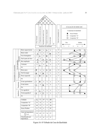 x

Uso do aparelho
Operação
Transporte
Segurança
Aparência

Necessidades do consumidor

Baixo ruído

Valor do Consumidor (vc)

etc.

Nível de ruído

Conjunto de lentes adequado

x
x

Foco homogêneo

x

x

x

Fácil ajuste de foco

x

x

x

Boa ampliação
Contraste

Competidor "B"
Pior

4

5
3

x

x

5

x

x

Nosso Produto
Competidor "A"

4

x

x

Comparação da Qualidade

1

Requisitos da Qualidade

Baixo aquecimento

x

4

etc.
Baixo peso

x

Fácil de pegar

x

Pouco aquecido

x

4

x
x

3

x

3

x

x

4

x

x

3

x

x

1

x

x

2

x
x

etc.
Evitar queimaduras

x

Evitar lesões

x
x

Etc.
Cor agradável

x

Forma agradável

x
x

etc.
Unidades

kg

ºC

Nº

%

dB

Competidor "A"

55

32

3

5

38

Competidor "B"

40

27

5

17

50

Nosso Produto

51

25

6

7

45

58

65

37

74

27

3º

2º

4º

1º

5º

Valor da Importância

∑ vc.gr
n

1

Classificação por
Importância

35

AVALIAÇÃO DE MERCADO
Inexistência de cantos vivos

(-) Temperatura externa da carcaça

(-) Peso limitado

Elaborado pela Profª Carla Estorilio em dezembro de 2003 / Ultima revisão: junho de 2007

Figura 16: O Telhado da Casa da Qualidade

Melhor
2

3

4

5

 