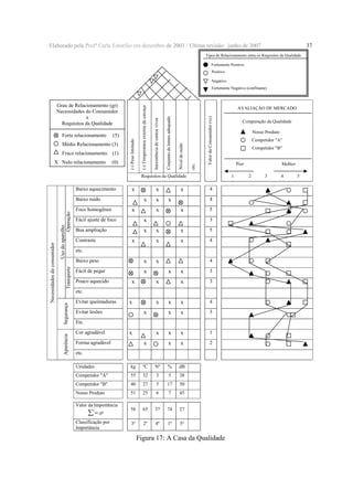 Elaborado pela Profª Carla Estorilio em dezembro de 2003 / Ultima revisão: junho de 2007

37

Tipos de Relacionamento entre os Requisitos da Qualidade
Fortemente Positivo
Positivo
Negativo

(0)

Valor do Consumidor (vc)

X Nulo relacionamento

(1)

etc.

Fraco relacionamento

Nível de ruído

Médio Relacionamento (3)

Conjunto de lentes adequado

(5)
(-) Peso limitado

Forte relacionamento

AVALIAÇÃO DE MERCADO
Inexistência de cantos vivos

Grau de Relacionamento (gr)
Necessidades do Consumidor
x
Requisitos da Qualidade

(-) Temperatura externa da carcaça

Fortemente Negativo (conflitante)

x

Uso do aparelho
Operação
Transporte
Segurança
Aparência

Necessidades do consumidor

Baixo ruído
Foco homogêneo

x
x

x

x

x

x

Fácil ajuste de foco

x

x

x

Boa ampliação
Contraste

4
4

x

5
3

x

x

5

x

x

x

4

etc.
Baixo peso

x

Fácil de pegar

x

Pouco aquecido

x

4

x
x

3

x

3

x

x

4

x

x

3

x

x

1

x

x

2

x
x

etc.
Evitar queimaduras

x

Evitar lesões

x
x

Etc.
Cor agradável

x

Forma agradável

x
x

etc.
Unidades

kg

ºC

Nº

%

dB

Competidor "A"

55

32

3

5

38

Competidor "B"

40

27

5

17

50

Nosso Produto

51

25

6

7

45

58

65

37

74

27

3º

2º

4º

1º

5º

Valor da Importância

∑ vc.gr
n

1

Classificação por
Importância

Nosso Produto
Competidor "A"
Competidor "B"
Pior
1

Requisitos da Qualidade

Baixo aquecimento

Comparação da Qualidade

Figura 17: A Casa da Qualidade

Melhor
2

3

4

5

 