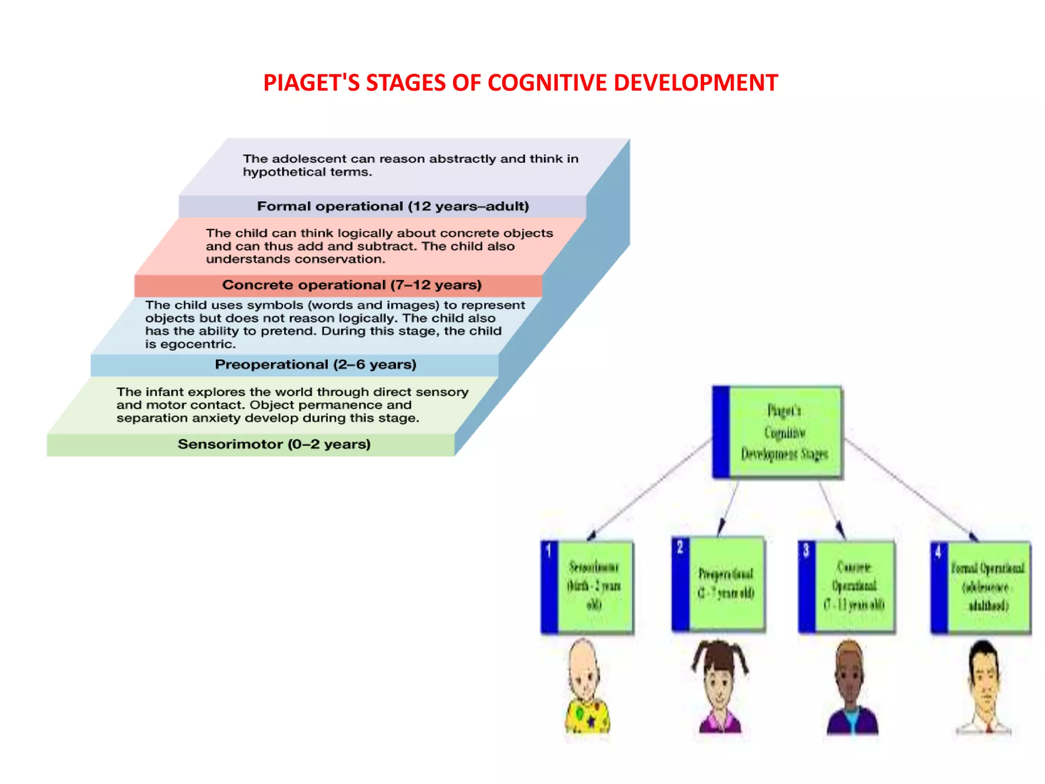 PIAGET'S STAGES OF COGNITIVE DEVELOPMENT
 