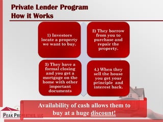 Private Lender Program
How it Works
1) Investors
locate a property
we want to buy.
2) They borrow
from you to
purchase and
repair the
property.
3) They have a
formal closing
and you get a
mortgage on the
home with other
important
documents
4.) When they
sell the house
you get your
principle and
interest back.
Availability of cash allows them to
buy at a huge discount!
 