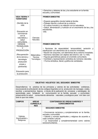 • Derechos y deberes de las y los estudiante en la familia
escuela y comunidad.
VIDA TIERRA Y
TERRITORIO
(Sentido de la
vida
Educación en
convivencia
con la
naturaleza y
salud
comunitaria.
Ciencias
Naturales
PRIMER BIMESTRE
• Espacio geográfico donde habita la familia.
• Paisaje natural y cultural de su entorno.
• El cuerpo humano y su relación con la naturaleza.
• Salud, alimentación y nutrición en el crecimiento de las y los
estudiantes.
vida.
CIENCIA
TECNOLOGÍA
Y
PRODUCCIÓN
(Recuperación
de la ciencia y
tecnología
producción
propia y
pertinente)
Educación para
la producción.
Matemática
Técnica
Tecnológica
PRIMER BIMESTRE
• Nociones de espacialidad, temporalidad, seriación y
clasificación con elementos de su entorno inmediato.
• Noción de conjuntos, con elementos de su entorno inmediato.
• Números naturales con objetos del entorno: (de 1 a 100).
• Figuras geométricas planas en el ámbito comunitario.
• Cantidad y representación simbólica de números naturales.
• Forma simbólica, literal y gráfica de cantidades.
OBJETIVO HOLISTICO DEL SEGUNDO BIMESTRE
Desarrollamos la práctica de los principios y valores de las actividades cotidianas,
reconociendo la articulación de los códigos lingüístico en la producción de mensajes orales,
escritos y pensamientos lógicos, a través de la aplicación de procesos y estrategias de
aprendizaje, para fortalecer la comunicación en la familia, escuela y comunidad,
preservando la salud consumiendo alimentos naturales y ecológicos para vivir bien con
todo lo que nos rodea.
CAMPOS AREAS
CURRICULA
RES
CONTENIDOS DE ÁREAS SABERES Y
CONOCIMIENTOS
Valores,
Espiritualidad y
Religiones
SEGUNDO BIMESTRE
• Convivencia recíproca y complementaria en la familia,
escuela y comunidad.
• Valores y normas espirituales y religiosa de acuerdo a
cada contexto cultural.
• La reciprocidad y complementariedad como valores
sociocomunitarios.
 